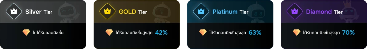 ตารางระดับ Tier และผลตอบแทนของโปรแกรมพันธมิตร Nanobot